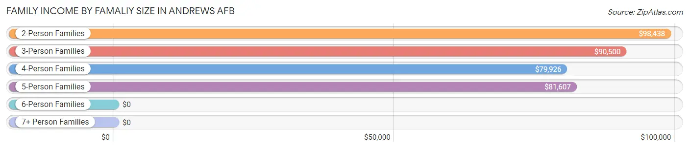 Family Income by Famaliy Size in Andrews AFB