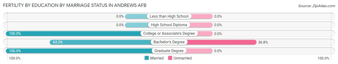 Female Fertility by Education by Marriage Status in Andrews AFB