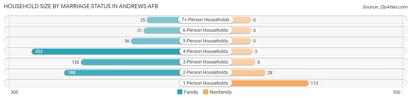 Household Size by Marriage Status in Andrews AFB