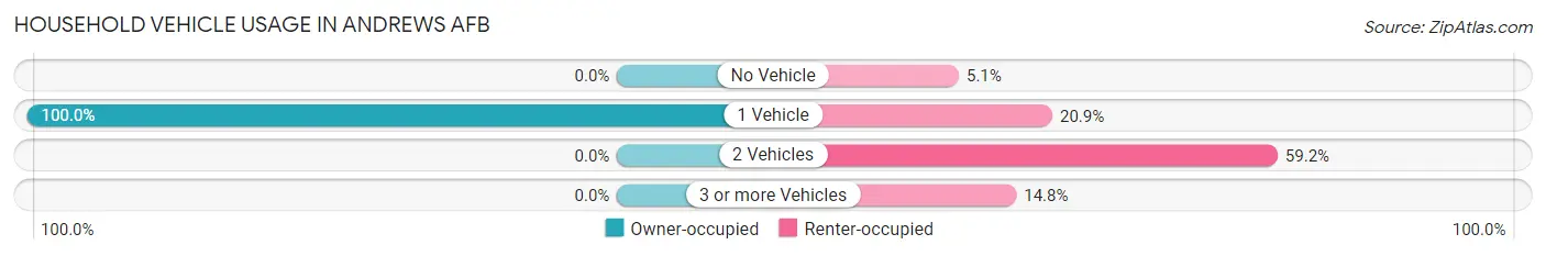 Household Vehicle Usage in Andrews AFB