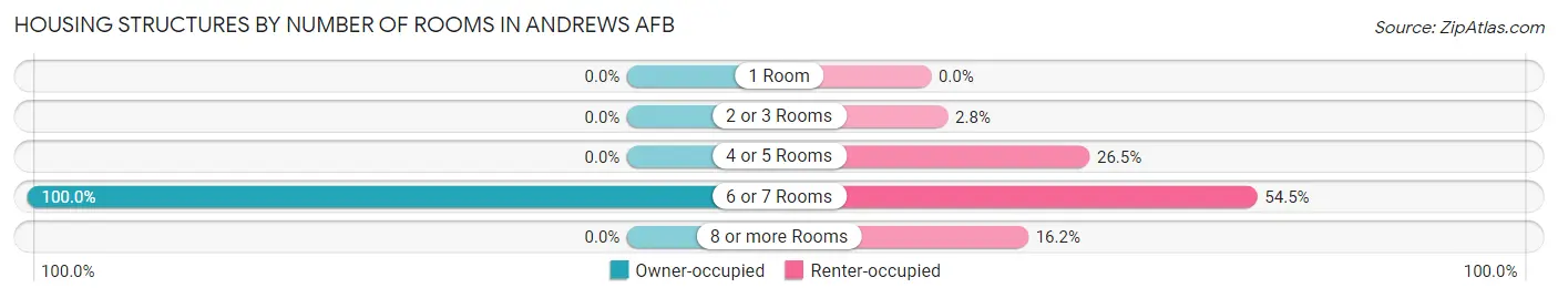 Housing Structures by Number of Rooms in Andrews AFB