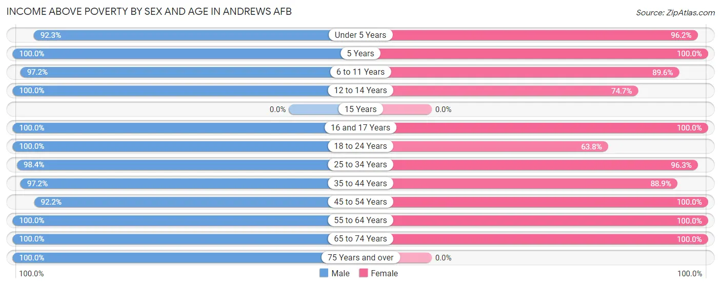 Income Above Poverty by Sex and Age in Andrews AFB