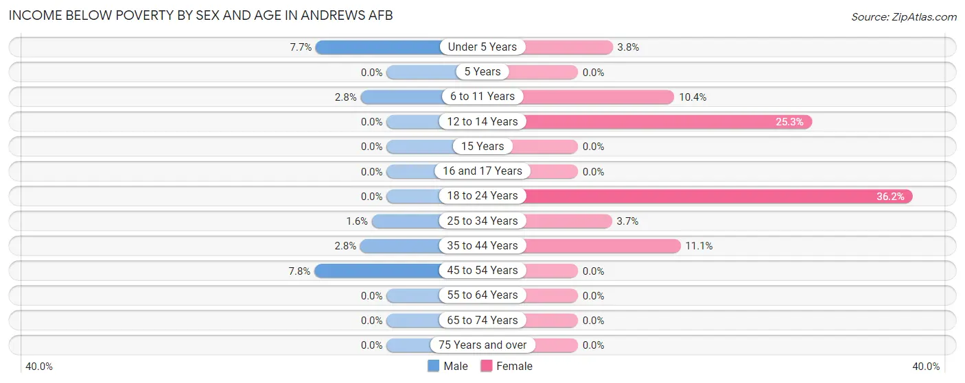 Income Below Poverty by Sex and Age in Andrews AFB