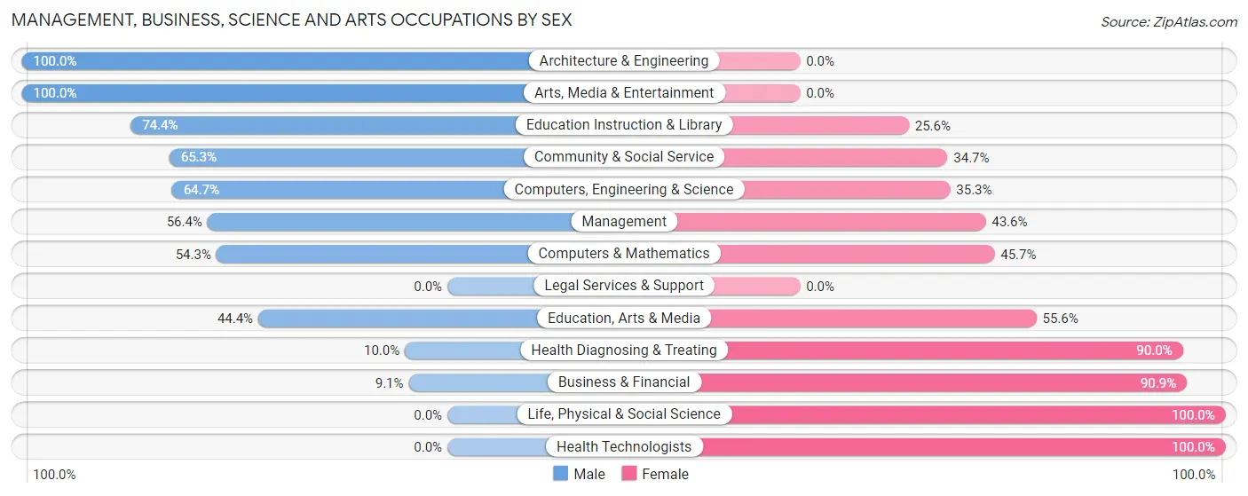 Management, Business, Science and Arts Occupations by Sex in Andrews AFB