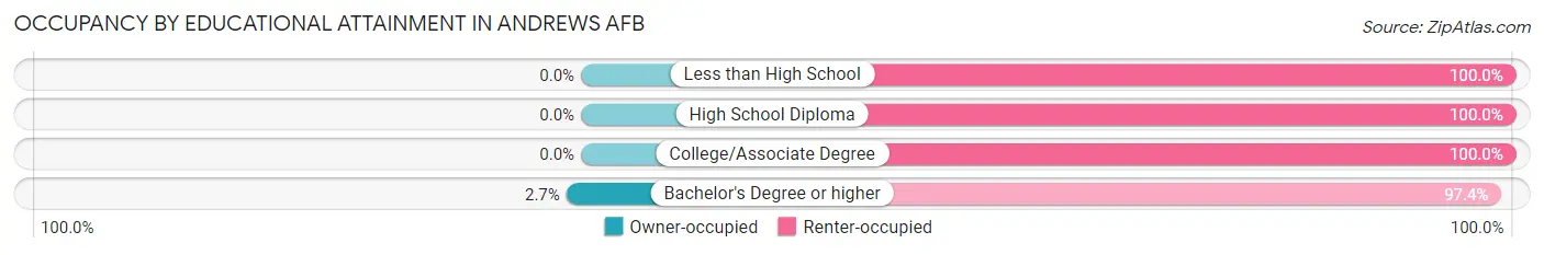 Occupancy by Educational Attainment in Andrews AFB