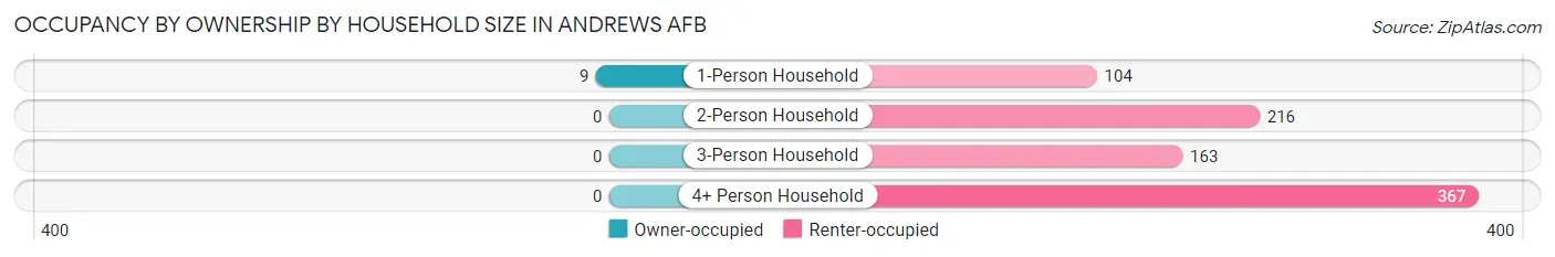 Occupancy by Ownership by Household Size in Andrews AFB