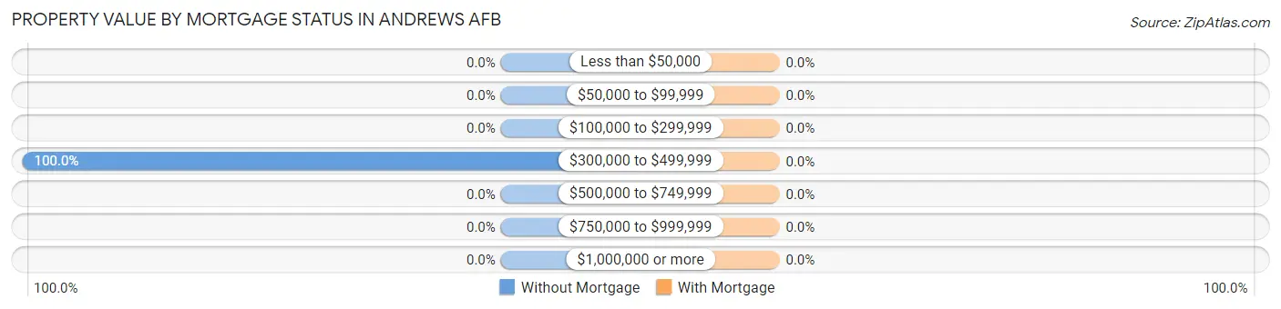 Property Value by Mortgage Status in Andrews AFB