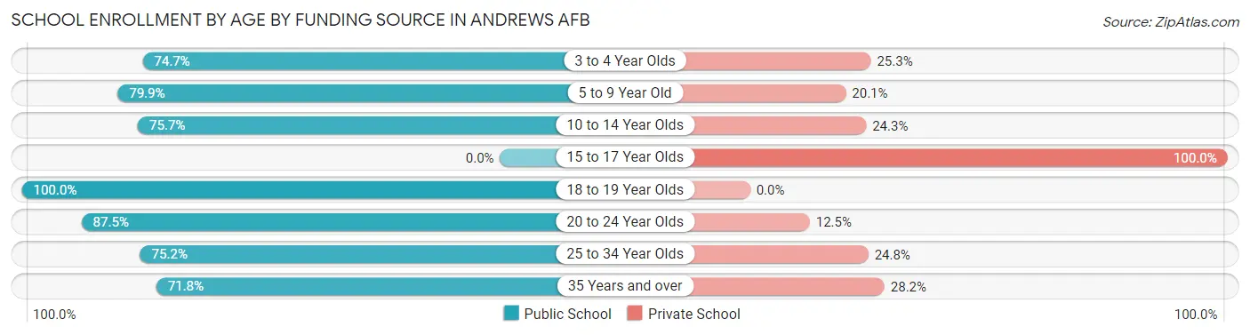 School Enrollment by Age by Funding Source in Andrews AFB