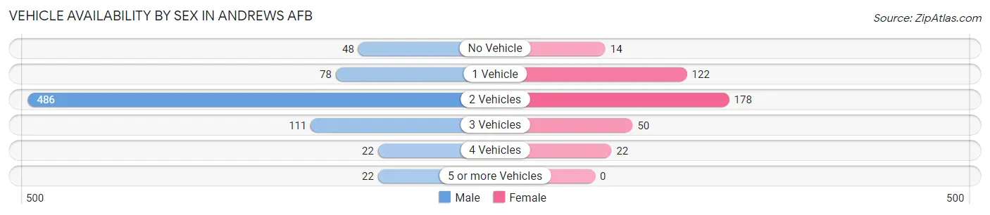 Vehicle Availability by Sex in Andrews AFB