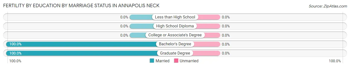 Female Fertility by Education by Marriage Status in Annapolis Neck