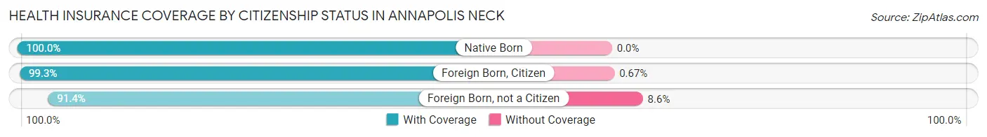 Health Insurance Coverage by Citizenship Status in Annapolis Neck