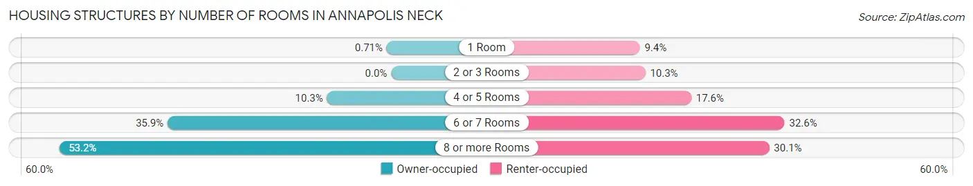 Housing Structures by Number of Rooms in Annapolis Neck