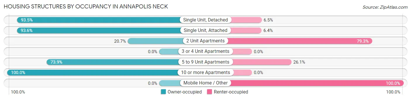 Housing Structures by Occupancy in Annapolis Neck