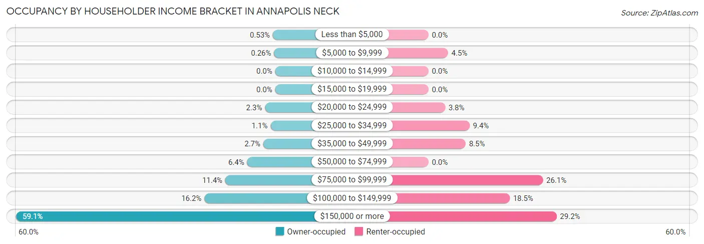 Occupancy by Householder Income Bracket in Annapolis Neck