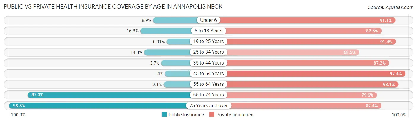 Public vs Private Health Insurance Coverage by Age in Annapolis Neck