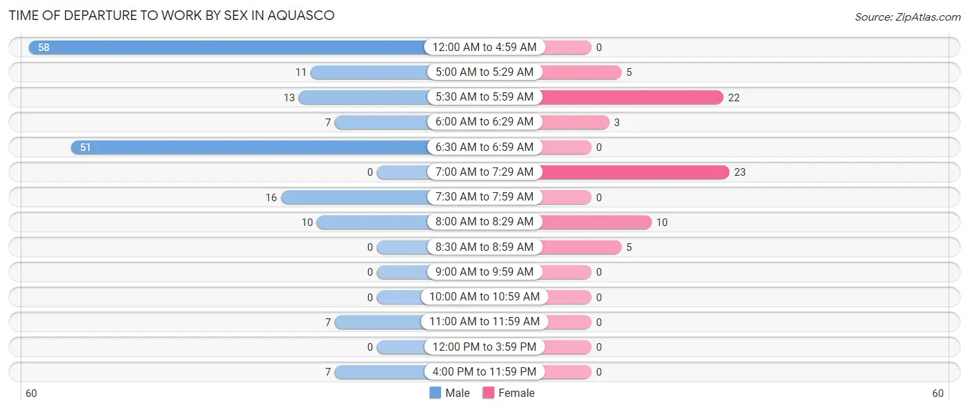 Time of Departure to Work by Sex in Aquasco