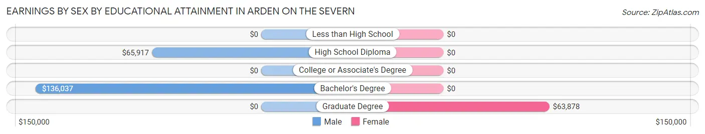 Earnings by Sex by Educational Attainment in Arden on the Severn