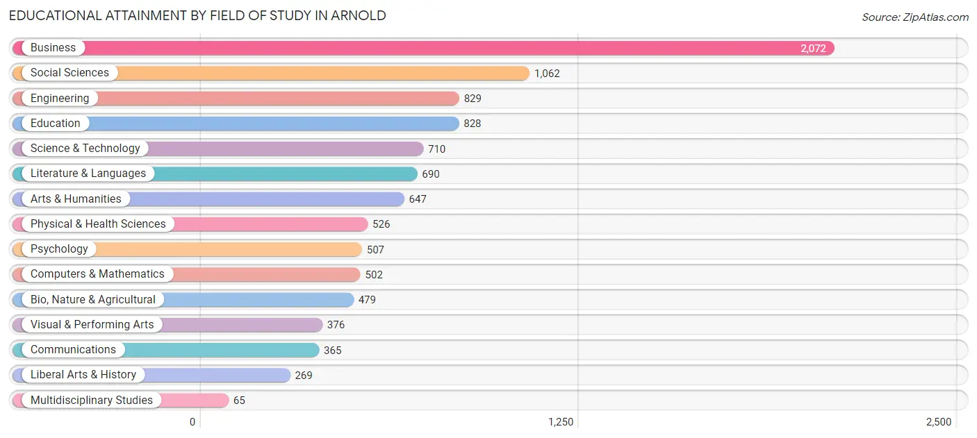 Educational Attainment by Field of Study in Arnold