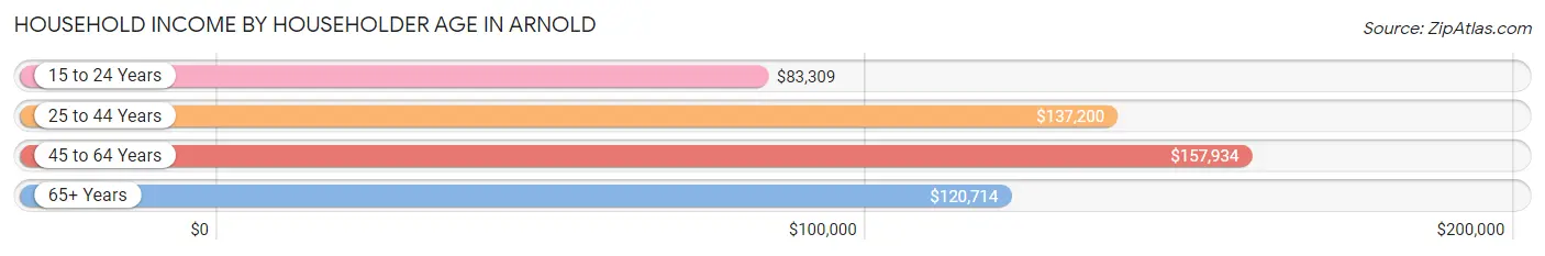 Household Income by Householder Age in Arnold