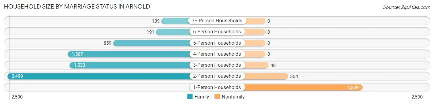 Household Size by Marriage Status in Arnold