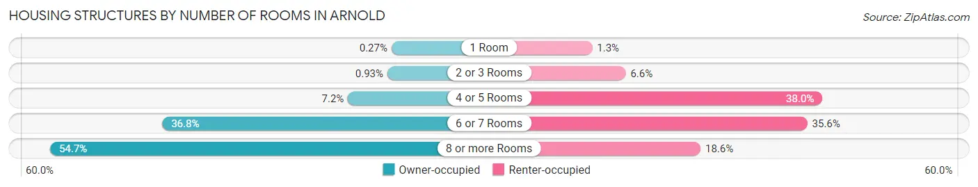 Housing Structures by Number of Rooms in Arnold