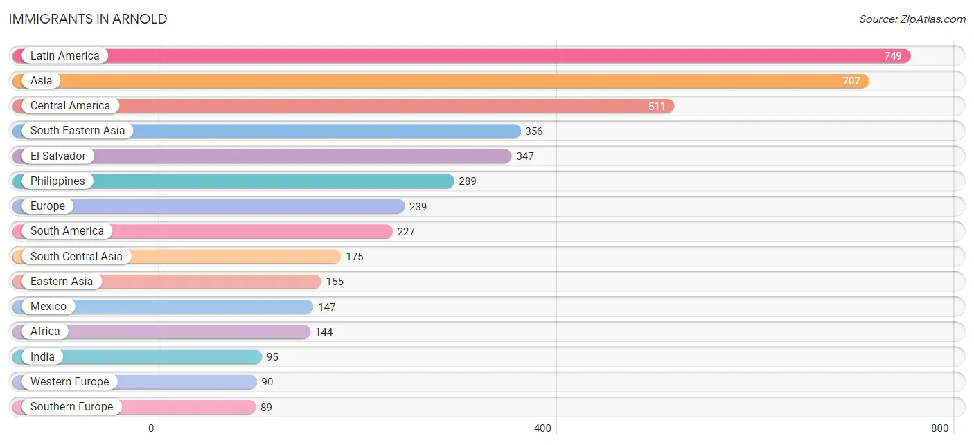 Immigrants in Arnold