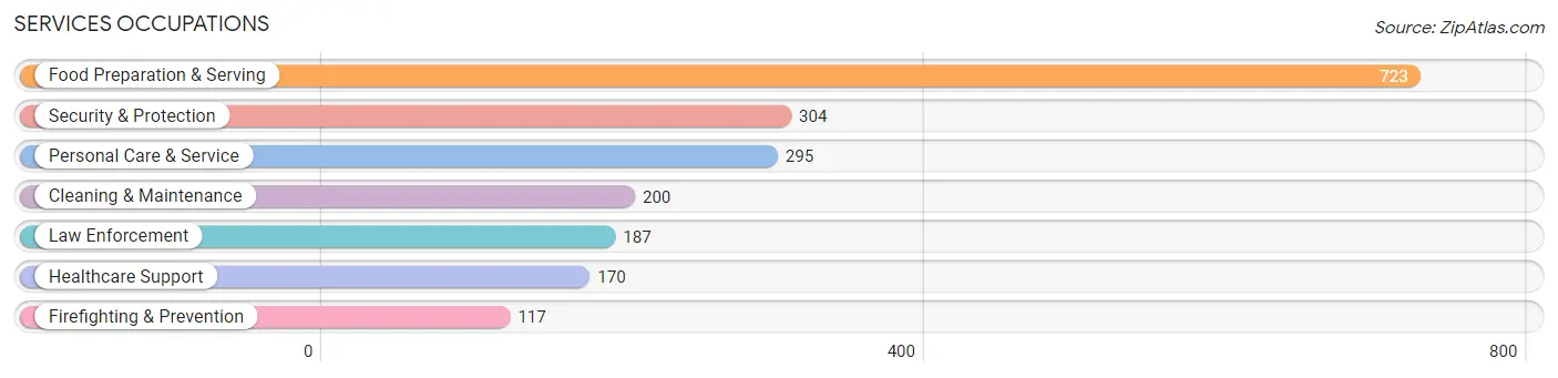 Services Occupations in Arnold