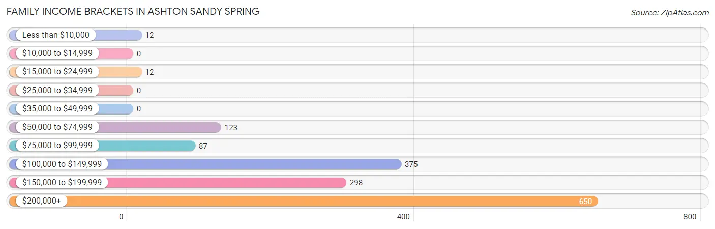 Family Income Brackets in Ashton Sandy Spring