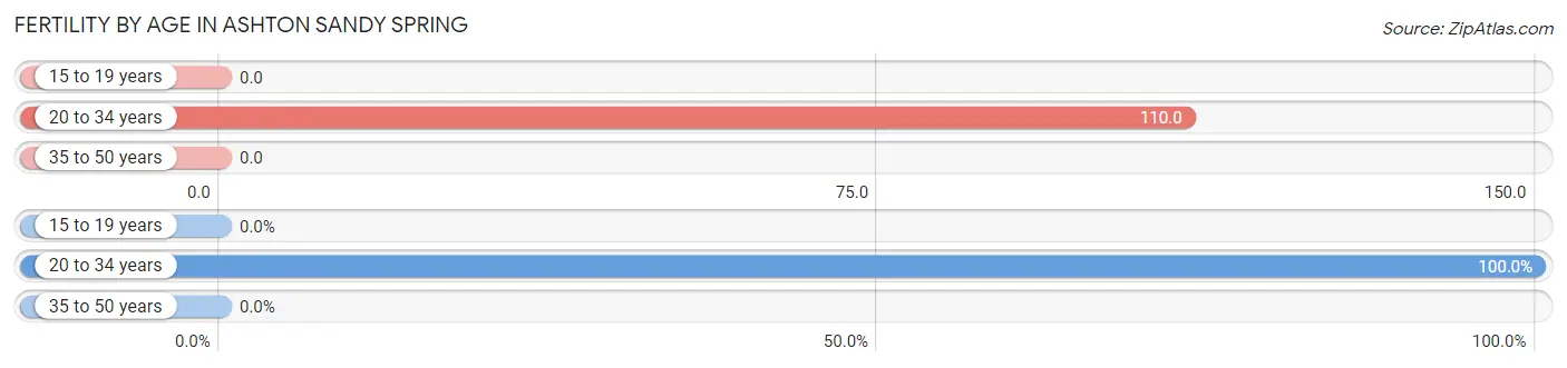 Female Fertility by Age in Ashton Sandy Spring