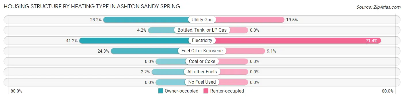 Housing Structure by Heating Type in Ashton Sandy Spring