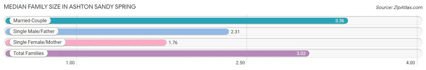 Median Family Size in Ashton Sandy Spring