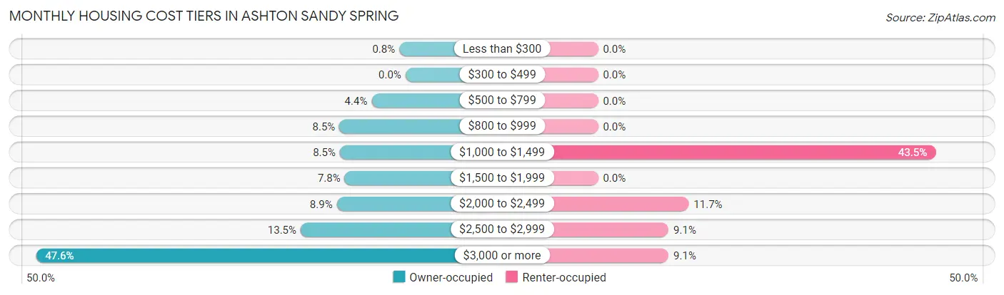 Monthly Housing Cost Tiers in Ashton Sandy Spring