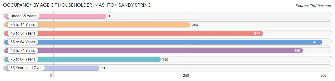 Occupancy by Age of Householder in Ashton Sandy Spring