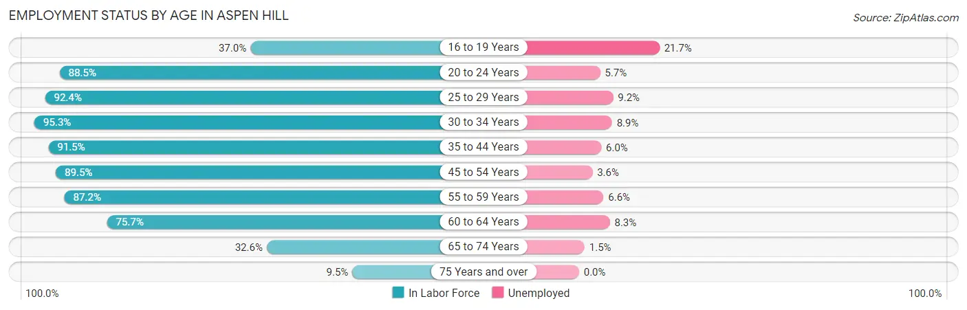 Employment Status by Age in Aspen Hill