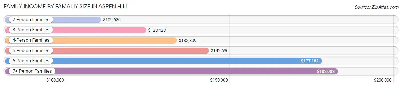 Family Income by Famaliy Size in Aspen Hill