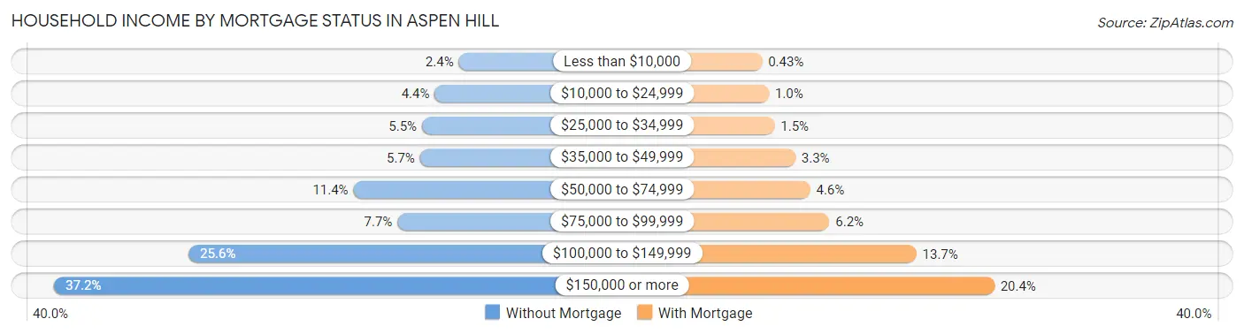 Household Income by Mortgage Status in Aspen Hill