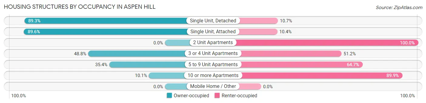 Housing Structures by Occupancy in Aspen Hill