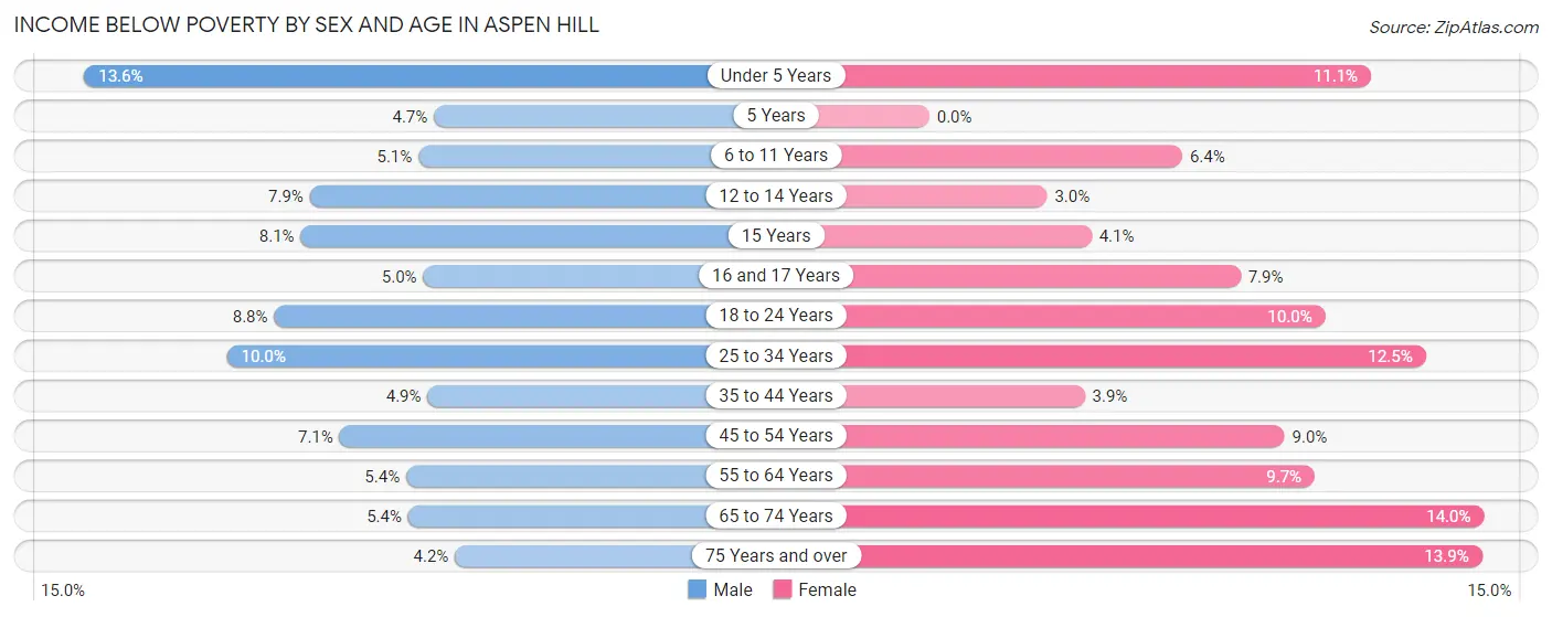 Income Below Poverty by Sex and Age in Aspen Hill