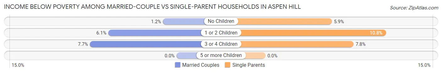 Income Below Poverty Among Married-Couple vs Single-Parent Households in Aspen Hill