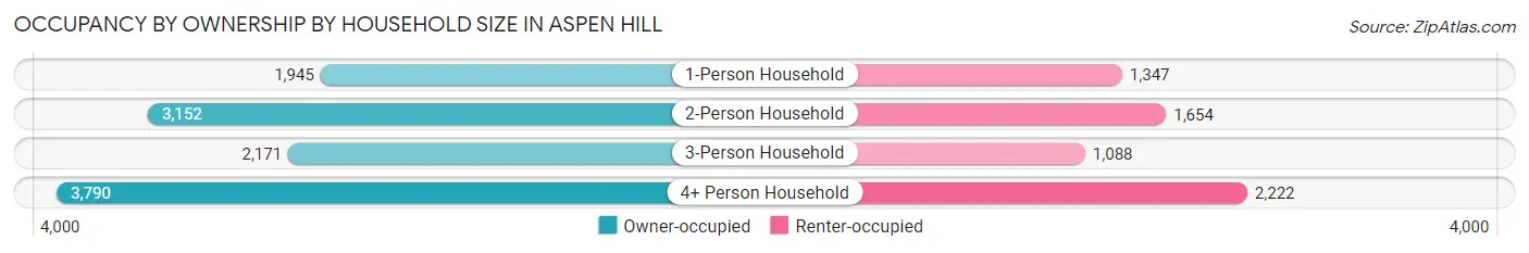 Occupancy by Ownership by Household Size in Aspen Hill