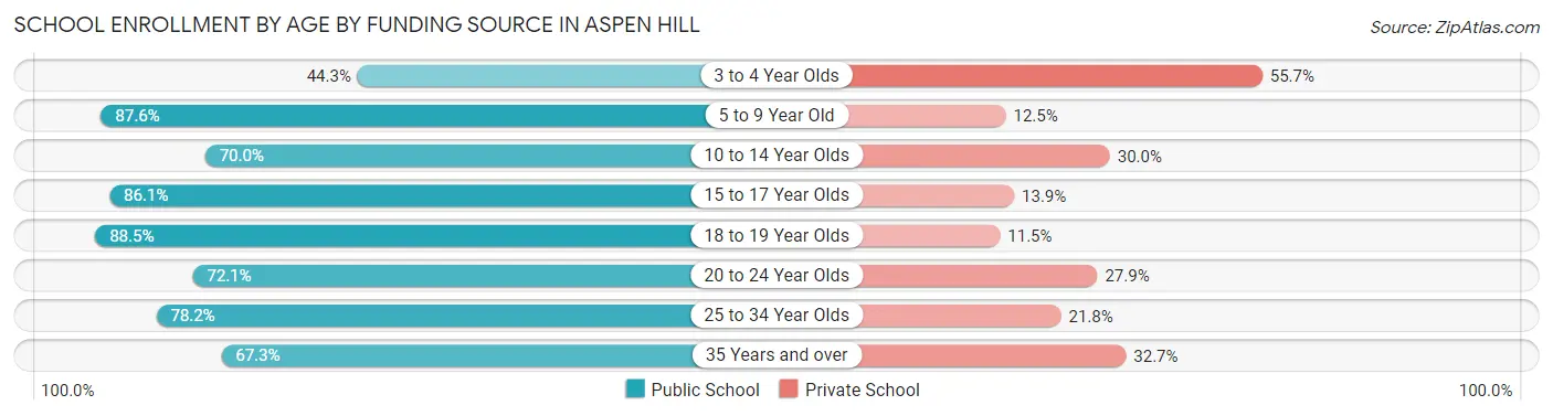 School Enrollment by Age by Funding Source in Aspen Hill