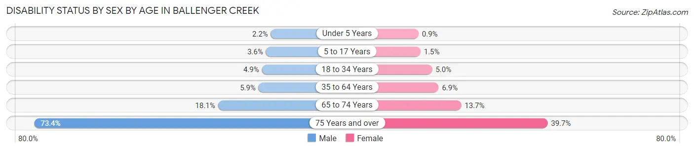 Disability Status by Sex by Age in Ballenger Creek