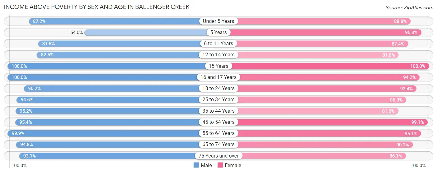 Income Above Poverty by Sex and Age in Ballenger Creek