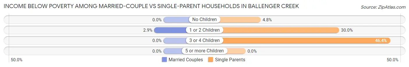 Income Below Poverty Among Married-Couple vs Single-Parent Households in Ballenger Creek
