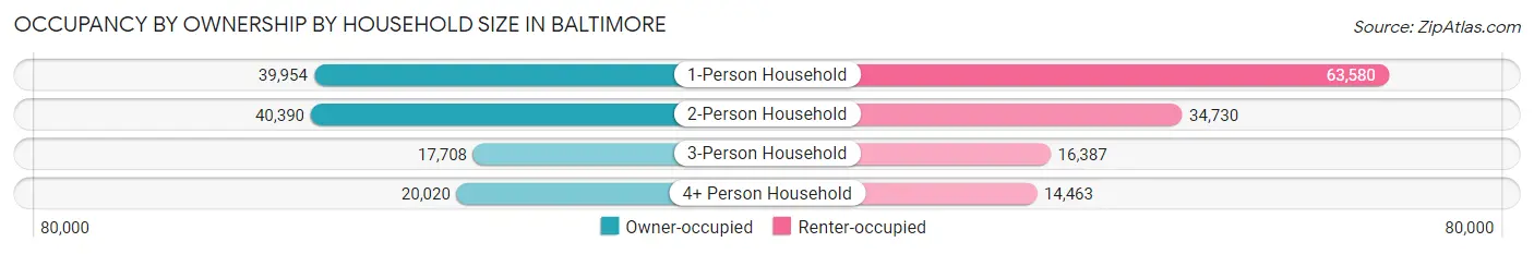 Occupancy by Ownership by Household Size in Baltimore