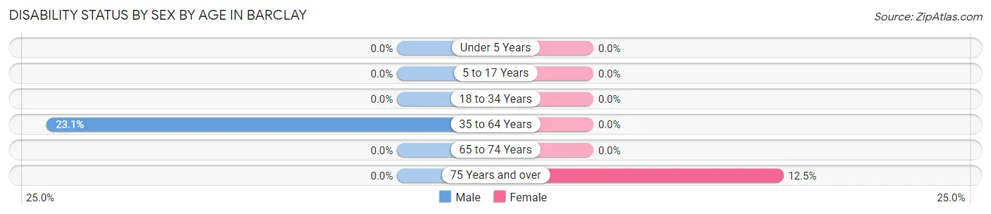 Disability Status by Sex by Age in Barclay