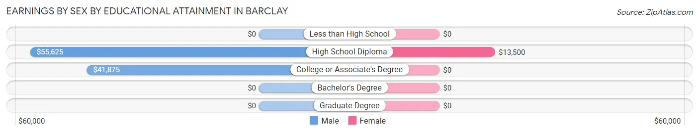 Earnings by Sex by Educational Attainment in Barclay