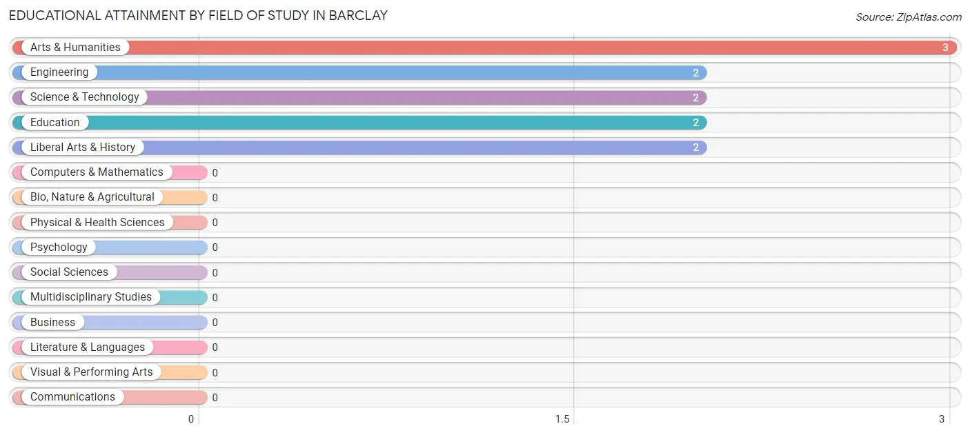 Educational Attainment by Field of Study in Barclay