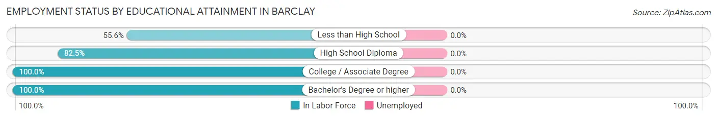 Employment Status by Educational Attainment in Barclay