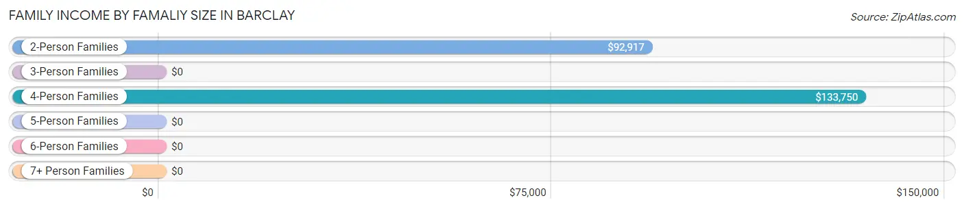 Family Income by Famaliy Size in Barclay